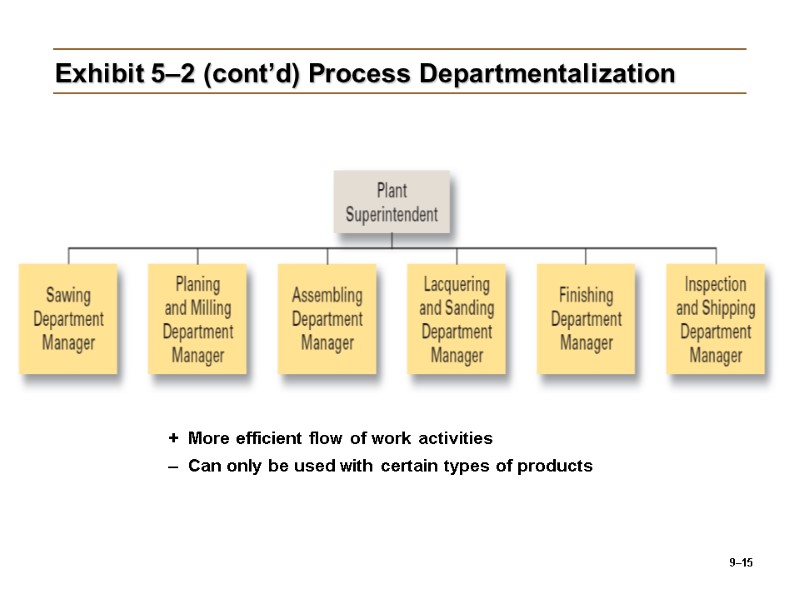 9–15 Exhibit 5–2 (cont’d) Process Departmentalization + More efficient flow of work activities –